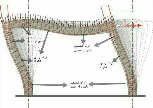 تنظیمات آیین نامه طراحی فولادی در ایتبس2016